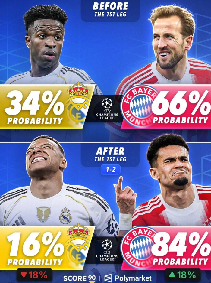 欧冠淘汰赛首回合战罢，拜仁阿森纳晋级概率大增|皇马|客场|拜仁慕尼黑|皇家马德里|哈里凯恩_新浪体育_新浪新闻